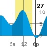Sea Otter Harbor tide chart for Wednesday, January 27, 2021