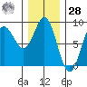 Sea Otter Harbor tide chart for Thursday, January 28, 2021