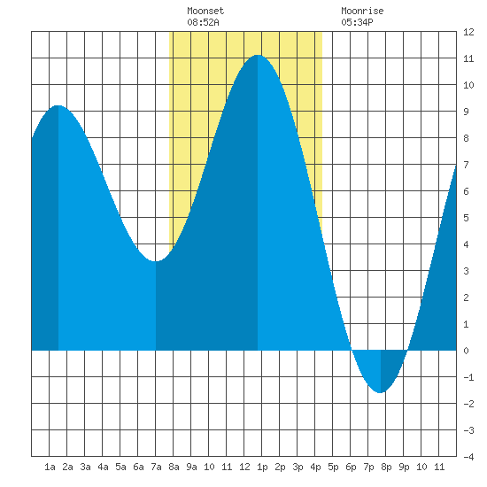 Sea Otter Harbor tide chart for Friday, January 29, 2021