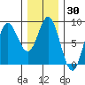 Sea Otter Harbor tide chart for Saturday, January 30, 2021