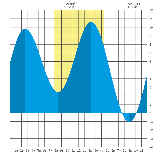 Sea Otter Harbor tide chart for Sunday, January 31, 2021