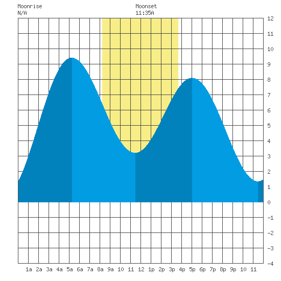 Sea Otter Harbor tide chart for Tuesday, January 5, 2021