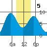 Sea Otter Harbor tide chart for Tuesday, January 5, 2021