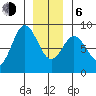 Sea Otter Harbor tide chart for Wednesday, January 6, 2021