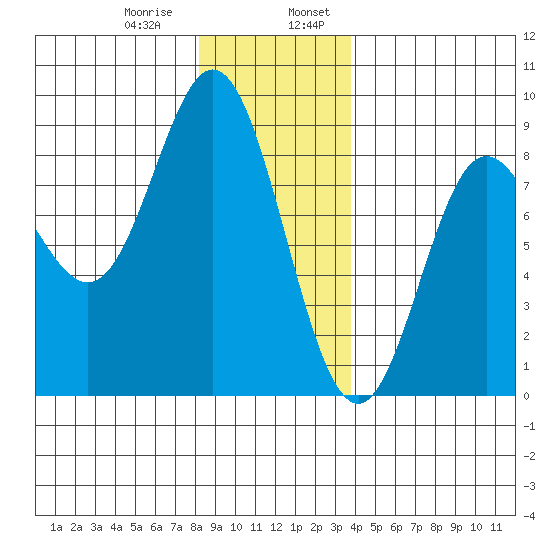 Sea Otter Harbor tide chart for Saturday, January 9, 2021