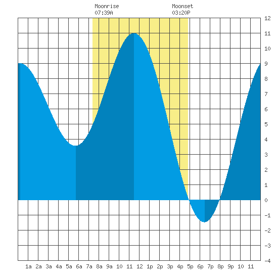 Sea Otter Harbor tide chart for Wednesday, February 10, 2021