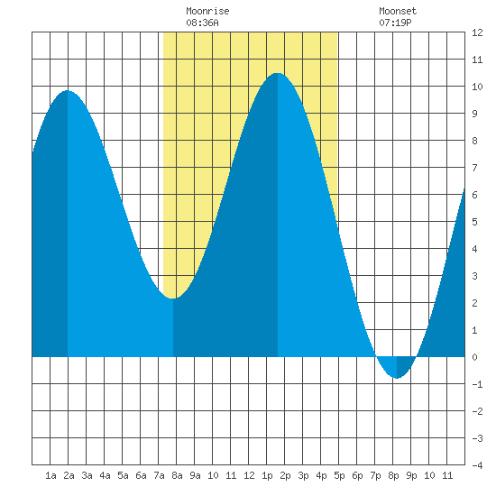Sea Otter Harbor tide chart for Saturday, February 13, 2021
