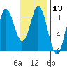 Sea Otter Harbor tide chart for Saturday, February 13, 2021