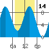 Sea Otter Harbor tide chart for Sunday, February 14, 2021