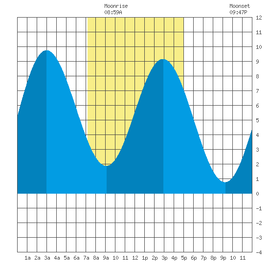 Sea Otter Harbor tide chart for Monday, February 15, 2021