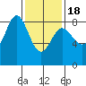 Sea Otter Harbor tide chart for Thursday, February 18, 2021