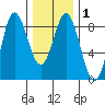 Sea Otter Harbor tide chart for Monday, February 1, 2021