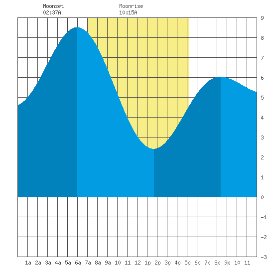 Sea Otter Harbor tide chart for Saturday, February 20, 2021
