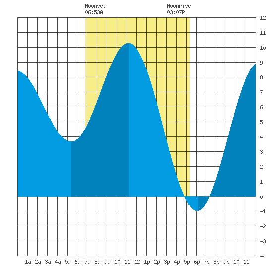 Sea Otter Harbor tide chart for Thursday, February 25, 2021