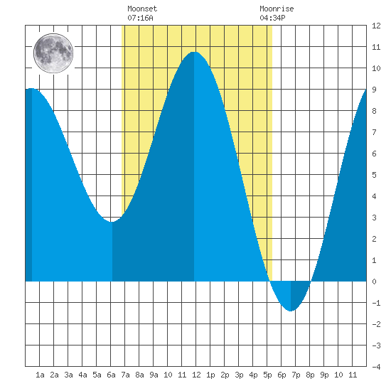 Sea Otter Harbor tide chart for Friday, February 26, 2021