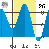 Sea Otter Harbor tide chart for Friday, February 26, 2021
