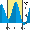 Sea Otter Harbor tide chart for Saturday, February 27, 2021