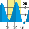 Sea Otter Harbor tide chart for Sunday, February 28, 2021
