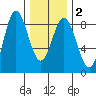 Sea Otter Harbor tide chart for Tuesday, February 2, 2021
