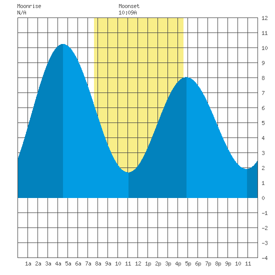 Sea Otter Harbor tide chart for Wednesday, February 3, 2021