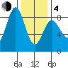 Sea Otter Harbor tide chart for Thursday, February 4, 2021