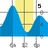 Sea Otter Harbor tide chart for Friday, February 5, 2021