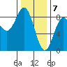 Sea Otter Harbor tide chart for Sunday, February 7, 2021