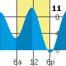 Sea Otter Harbor tide chart for Thursday, March 11, 2021