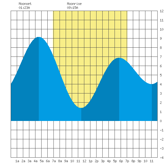 Sea Otter Harbor tide chart for Friday, March 19, 2021