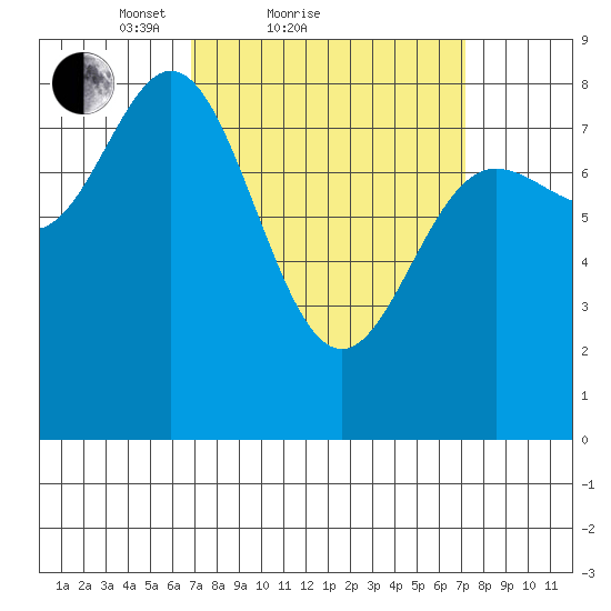 Sea Otter Harbor tide chart for Sunday, March 21, 2021