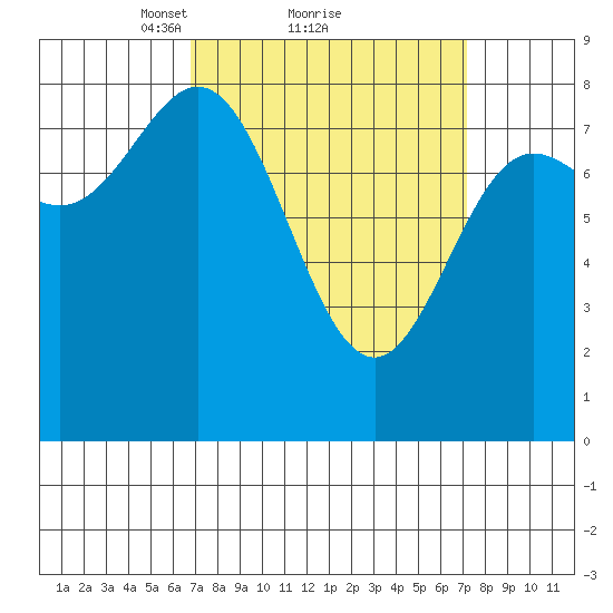 Sea Otter Harbor tide chart for Monday, March 22, 2021