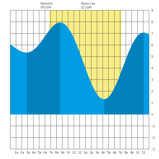 Sea Otter Harbor tide chart for Tuesday, March 23, 2021