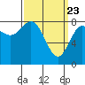 Sea Otter Harbor tide chart for Tuesday, March 23, 2021