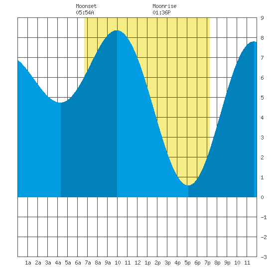 Sea Otter Harbor tide chart for Wednesday, March 24, 2021