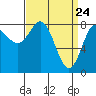 Sea Otter Harbor tide chart for Wednesday, March 24, 2021