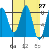 Sea Otter Harbor tide chart for Saturday, March 27, 2021