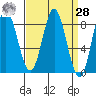 Sea Otter Harbor tide chart for Sunday, March 28, 2021