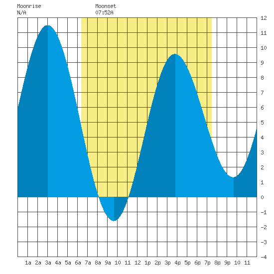 Sea Otter Harbor tide chart for Wednesday, March 31, 2021
