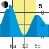 Sea Otter Harbor tide chart for Friday, March 5, 2021