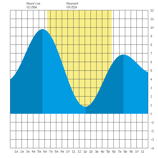 Sea Otter Harbor tide chart for Saturday, March 6, 2021