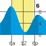 Sea Otter Harbor tide chart for Saturday, March 6, 2021
