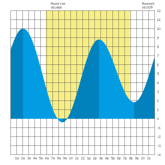 Sea Otter Harbor tide chart for Tuesday, April 13, 2021