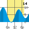 Sea Otter Harbor tide chart for Wednesday, April 14, 2021