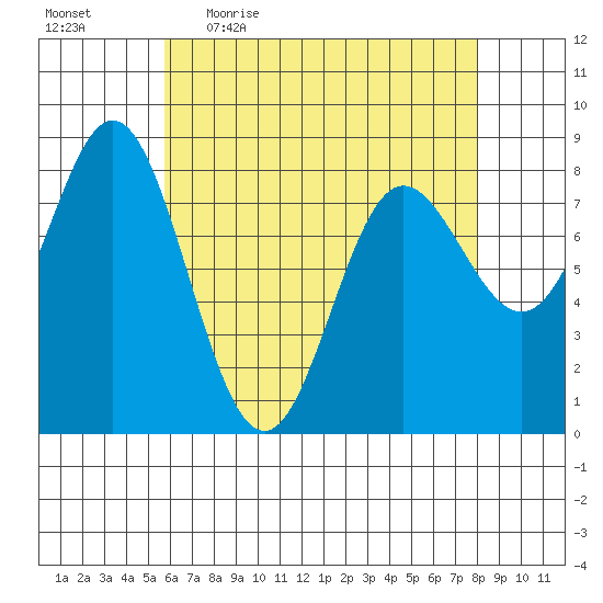 Sea Otter Harbor tide chart for Friday, April 16, 2021
