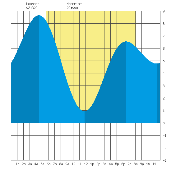 Sea Otter Harbor tide chart for Sunday, April 18, 2021