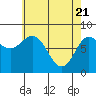 Sea Otter Harbor tide chart for Wednesday, April 21, 2021