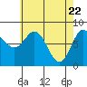 Sea Otter Harbor tide chart for Thursday, April 22, 2021