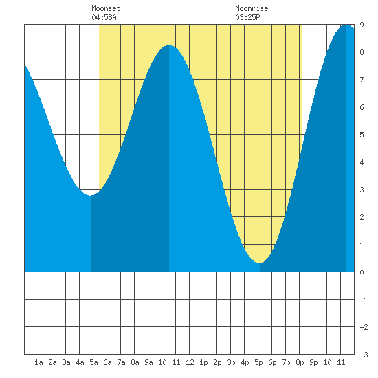 Sea Otter Harbor tide chart for Friday, April 23, 2021