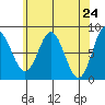 Sea Otter Harbor tide chart for Saturday, April 24, 2021