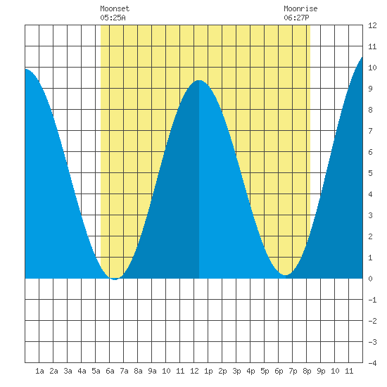 Sea Otter Harbor tide chart for Sunday, April 25, 2021